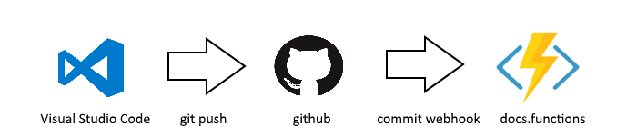 commit to github to function